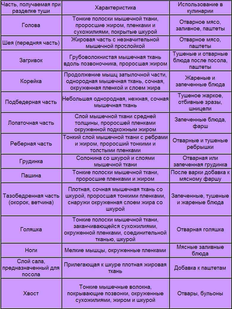 из каких частей свинины что готовят лучше всего